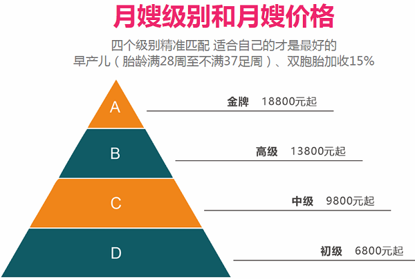 月嫂價格