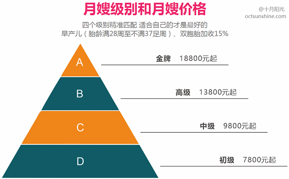 月嫂價格