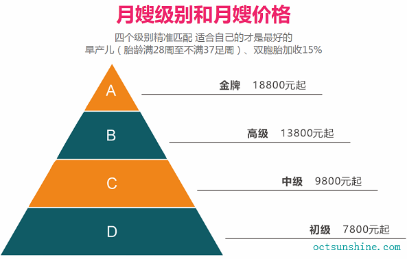 北京月嫂價格