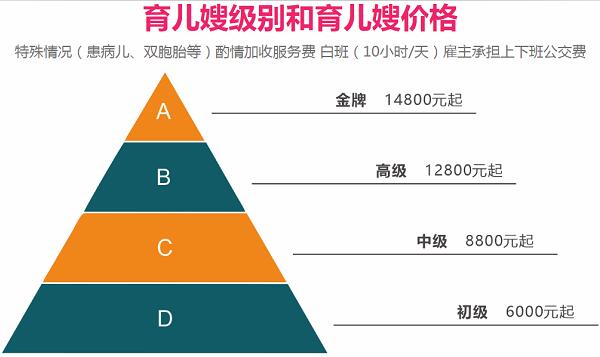 育兒嫂工資