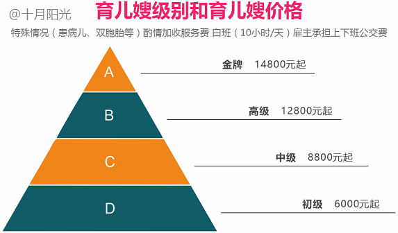 育嬰師多少錢一個月?